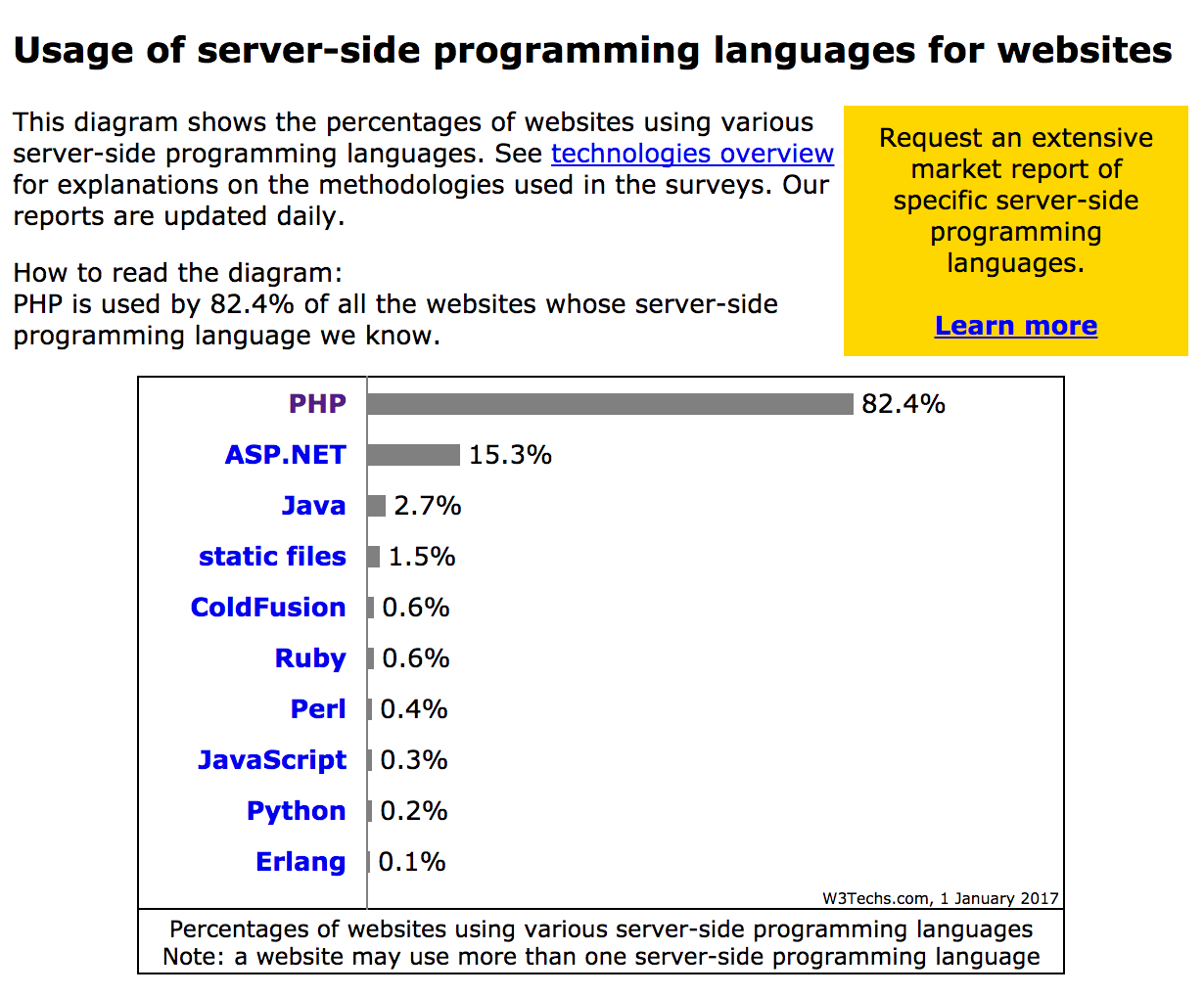 PHP usage statistics chart